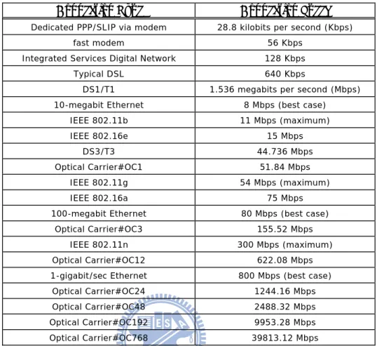 Table 1-2: Relative network interface speeds.    Connection Type  Connection Speed 