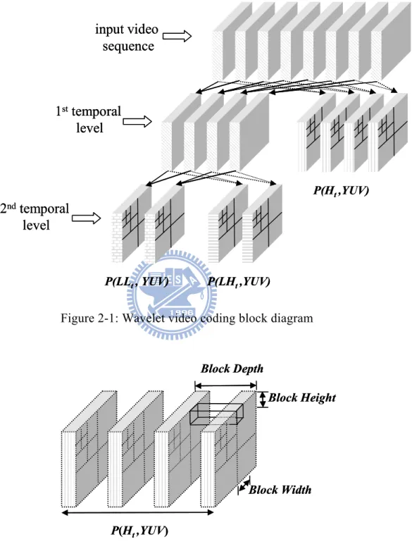 Figure 2-1: Wavelet video coding block diagram 