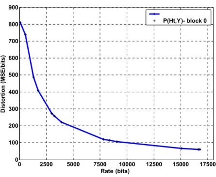 Figure 2-4: The R-D curve of coding block 0 of subband P(H t ,Y)of STEFAN. 