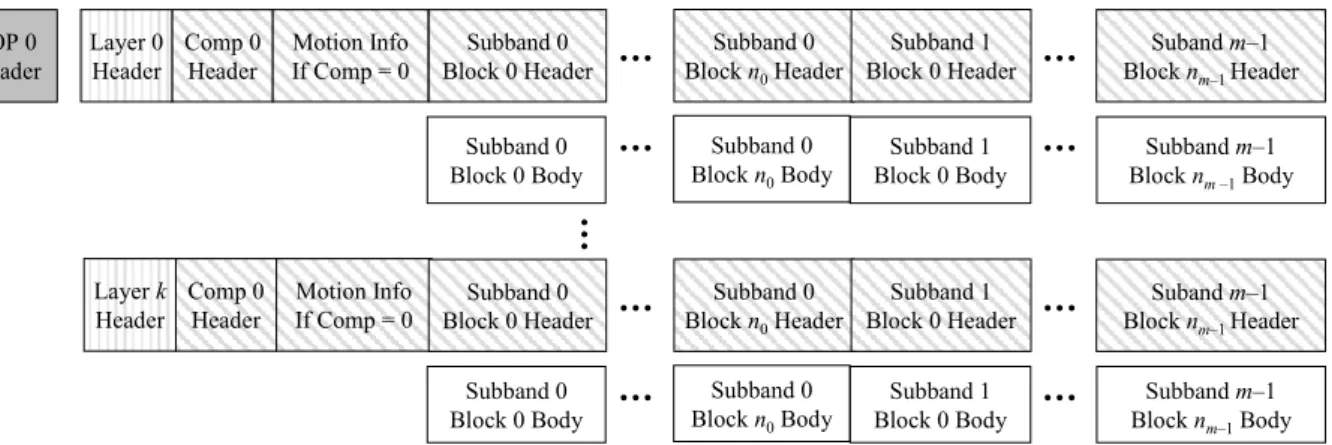 Figure 2-5: MSRA Wavelet bitstream format (please note that there is no need to enforce  layer structure for MCTF-based wavelet bitstreams) 