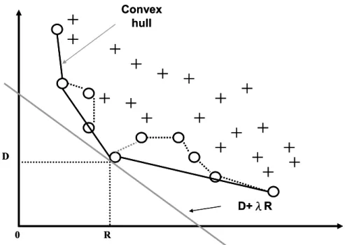 Figure 2-8: The set of R-D pairs, its lower convex hull, and an achievable pair (R, D) 