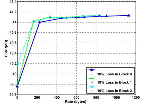 Figure 3-4: R-D curves of STEFAN with 10% loss of coding passes in SSB 0 of the TSB  P(H t , Y)