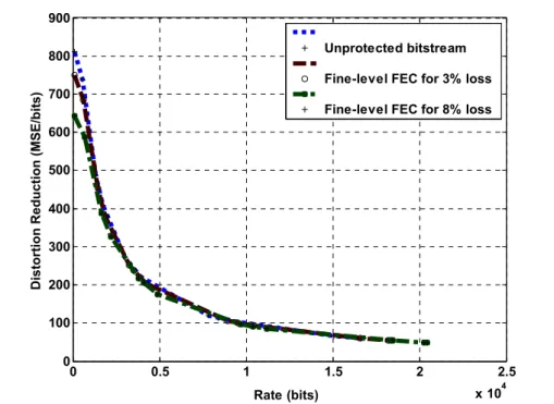 Figure 3-6: Example overhead of fine-level FEC protection for different rate points within a  coding block