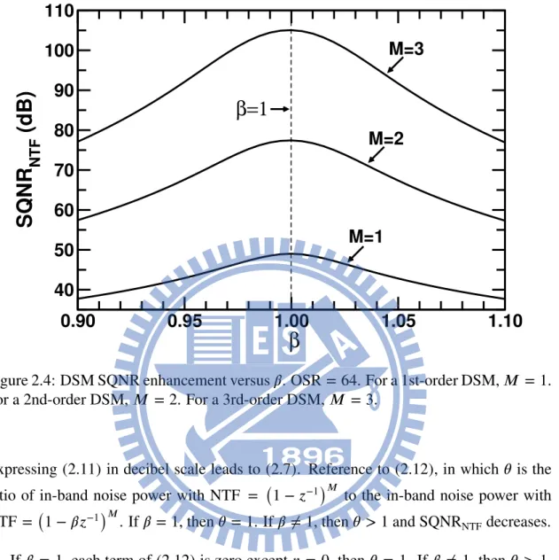 Figure 2.4: DSM SQNR enhancement versus β. OSR = 64. For a 1st-order DSM, M = 1. For a 2nd-order DSM, M = 2