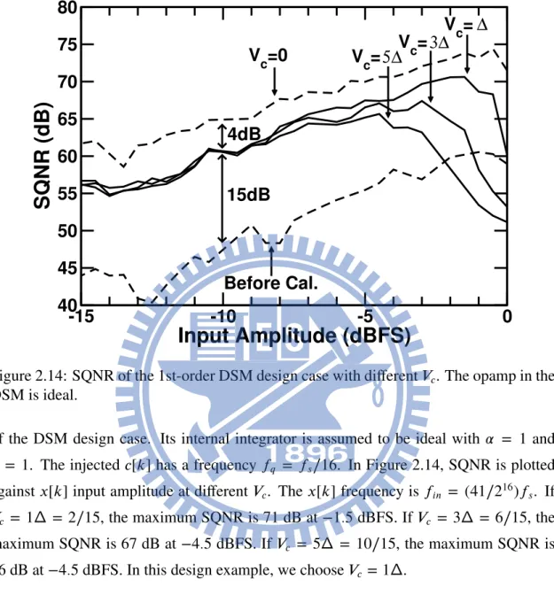 Figure 2.14: SQNR of the 1st-order DSM design case with di fferent V c . The opamp in the DSM is ideal.
