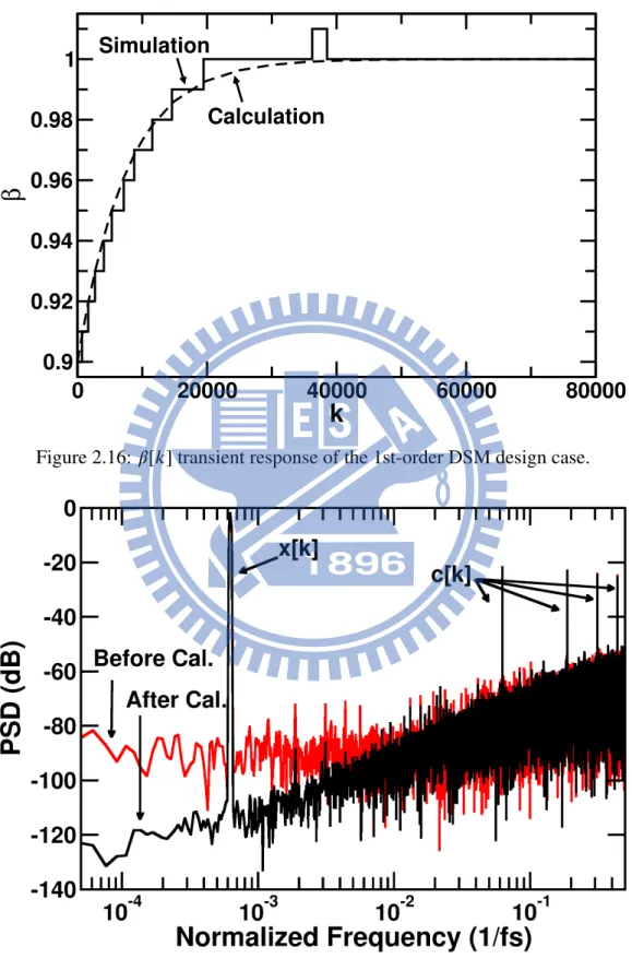 Figure 2.16: β[k] transient response of the 1st-order DSM design case.