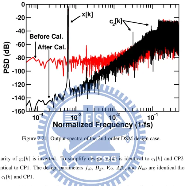 Figure 2.21: Output spectra of the 2nd-order DSM design case.