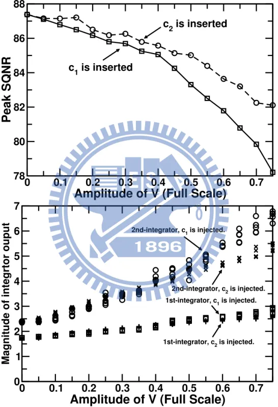 Figure 2.22: The amplitude of V cj vs. peak SQNR as well as the magnitude of integrator output.