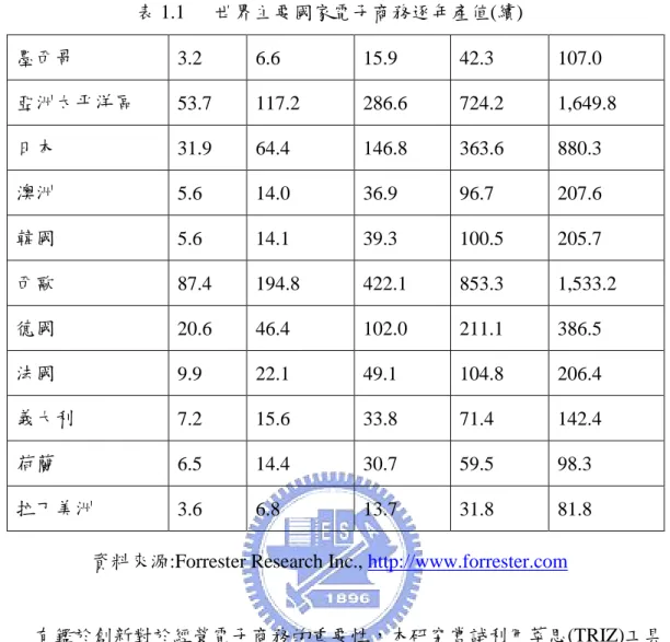 表 1.1 世界主要國家電子商務逐年產值(續) 墨西哥 3.2 6.6 15.9 42.3 107.0 亞洲太平洋區 53.7 117.2 286.6 724.2 1,649.8 日本 31.9 64.4 146.8 363.6 880.3 澳洲 5.6 14.0 36.9 96.7 207.6 韓國 5.6 14.1 39.3 100.5 205.7 西歐 87.4 194.8 422.1 853.3 1,533.2 德國 20.6 46.4 102.0 211.1 386.5 法國 9.9 22.1 4
