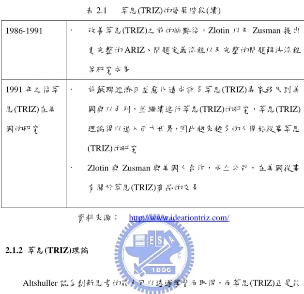 表 2.1 萃思(TRIZ)的發展階段(續) 1986-1991  改善萃思(TRIZ)之前的缺點後，Zlotin 以及 Zusman 提出 更完整的 ARIZ、問題定義流程以及完整的問題解決流程 等研究成果 1991 年之後萃 思(TRIZ)在美 國的研究  前蘇聯經濟日益惡化造成許多萃思(TRIZ)專家移民到美國與以色列，並繼續進行萃思(TRIZ)的研究，萃思(TRIZ)理論得以進入西方世界，因此越來越多的人開始從事萃思 (TRIZ)的研究  Zlotin 與 Zusman 與美國人合作，成立公司