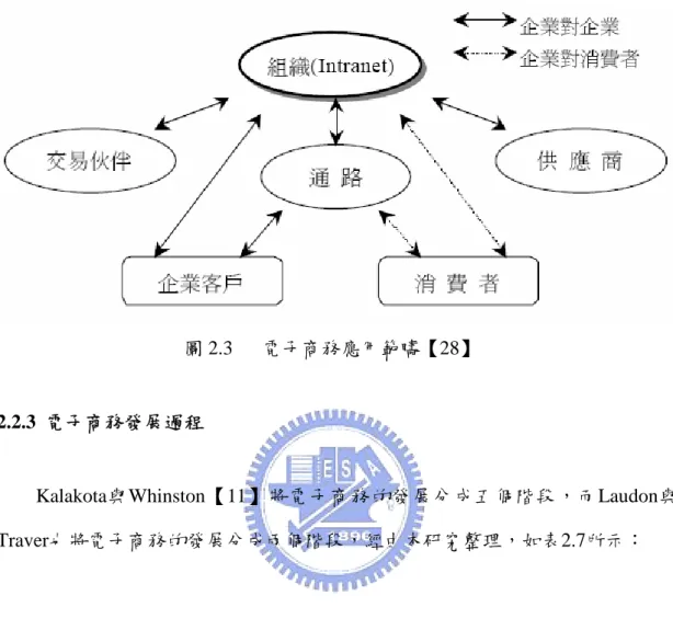 圖 2.3 電子商務應用範疇【28】