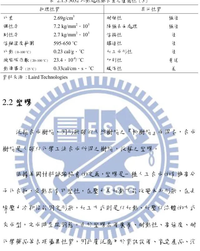 表  2.1.3 5052 非熱處理鋁合金之適應性［5］  物理性質  其他性質  比重  2.69g/cm 3   耐蝕性  極佳  彈性率  7.2 kg/mm 2 ．10 3   陽極表面處理  極佳  剛性率  2.7 kg/mm 2 ．10 3   熔接性  佳  熔融溫度範圍  595-650 ˚C    鑄造性  佳  比熱 （0~100 ˚C） 0.23 cal/g．˚C    加工成形性  佳  線膨脹係數 （20~100 ˚C）   23.4．10 -6 / ˚C    切削性  普通 
