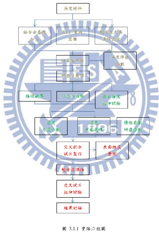 圖  3.1.1  實驗流程圖 