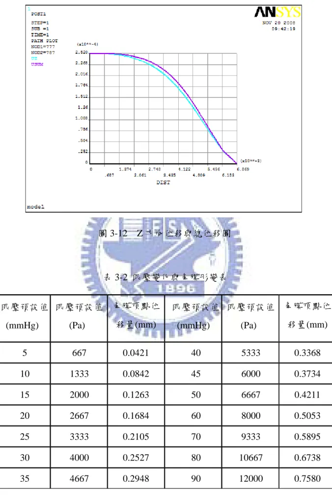 圖 3-12  Z 方向位移與總位移圖  表 3-2  眼壓變化與角膜形變表  眼壓預設值 (mmHg)  眼壓預設值(Pa)  角膜頂點位移量(mm)  眼壓預設值(mmHg)  眼壓預設值(Pa)  角膜頂點位移量(mm)  5 667  0.0421 40  5333  0.3368  10 1333  0.0842  45 6000  0.3734  15 2000  0.1263  50 6667  0.4211  20 2667  0.1684  60 8000  0.5053  25 3333