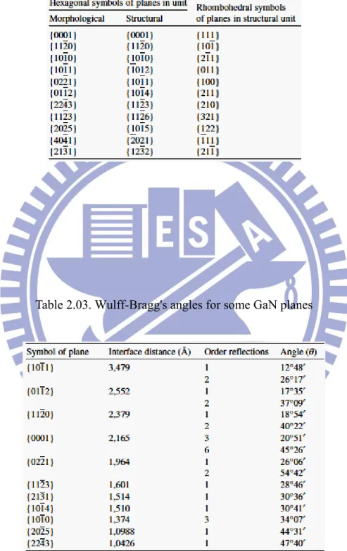Table 2.02. Symbols of crystallographic planes in morphological and structural units 