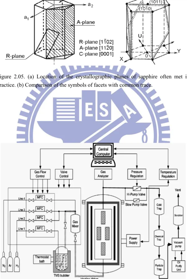 Figure 2.05. (a) Location of the crystallographic planes of sapphire often met in practice