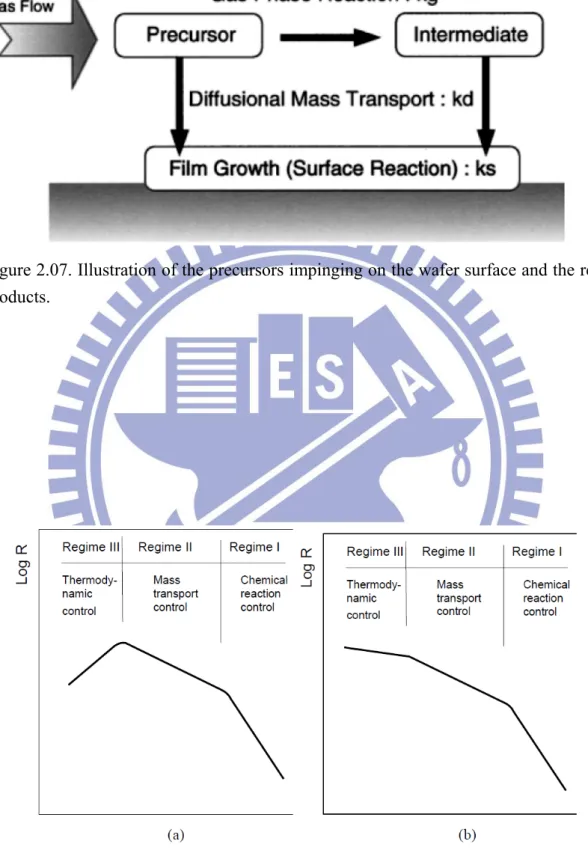 Figure 2.07. Illustration of the precursors impinging on the wafer surface and the rest products
