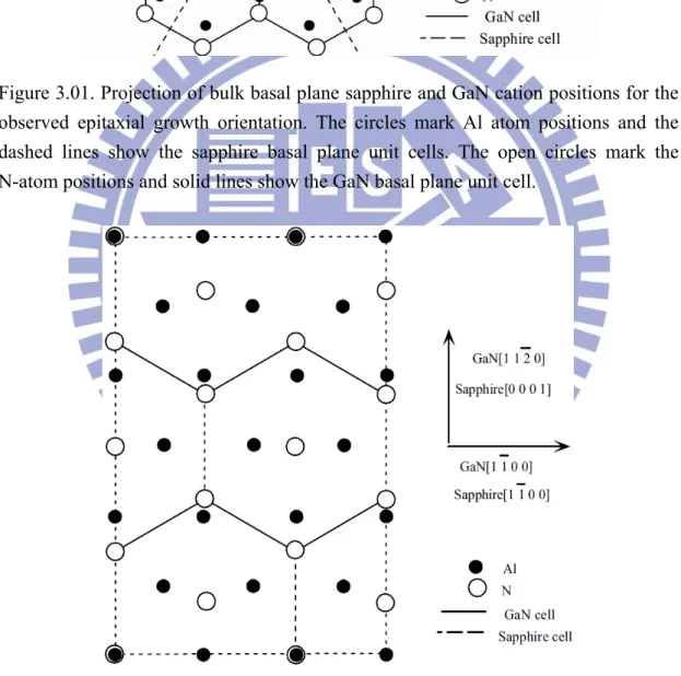Figure 3.02. Projection of bulk a-plane sapphire and basal plane GaN cation positions for the observed epitaxial growth orientation