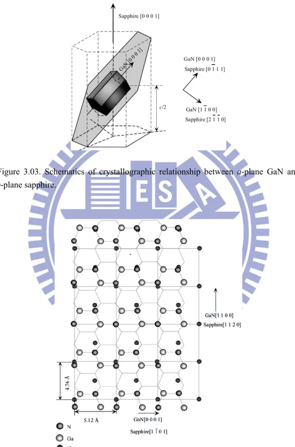 Figure 3.03. Schematics of crystallographic relationship between a-plane GaN and γ-plane sapphire