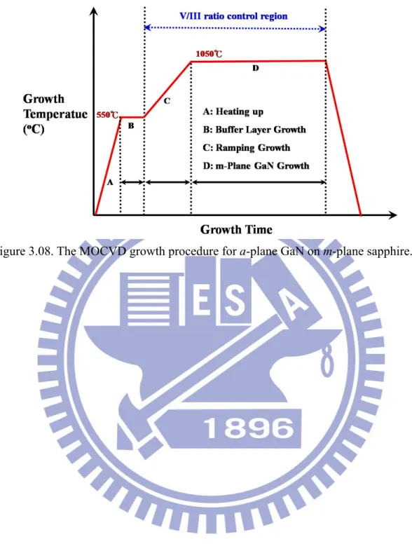 Figure 3.08. The MOCVD growth procedure for a-plane GaN on m-plane sapphire. 