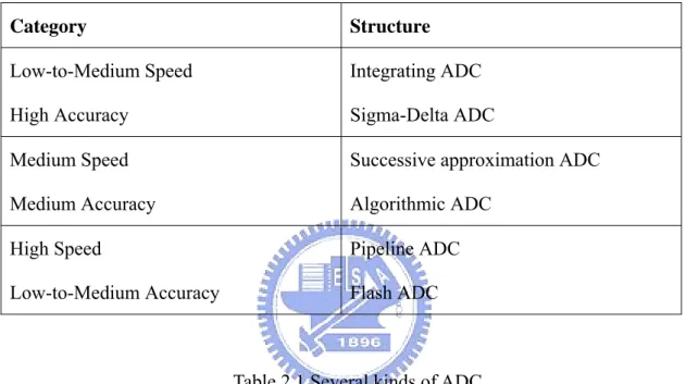 Table 2.1 Several kinds of ADC 