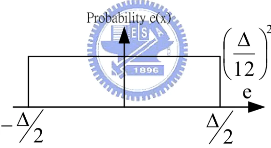 Figure 2.3 Probability of quantization noise 
