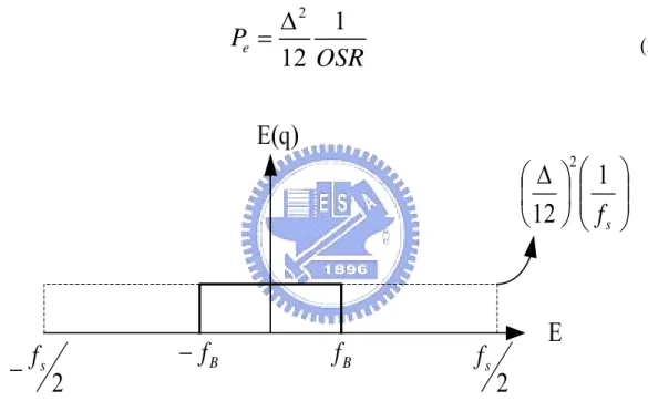 Figure 2.4 Quantization noise in an oversampled converter      Thus the peak SNR equals to: 