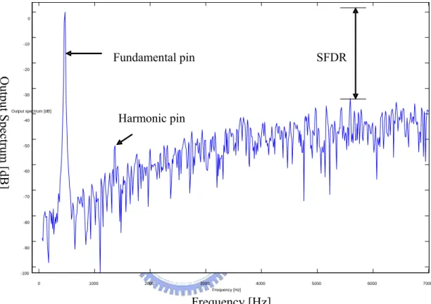 Figure 2.6 Performance metrics 