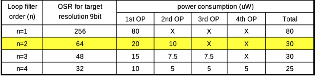 Table 3.2 power consumption of OP in 4 kinds of loop filter order   