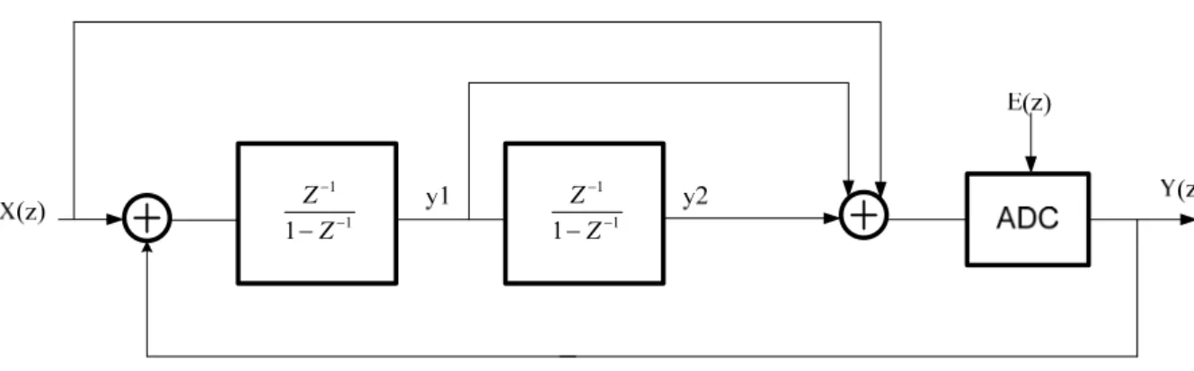 Figure 3.3 Chain of integrators with weighted feed-forward summation. (CIFF) 