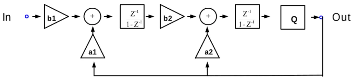 Figure 3.4 Parameters of second order CIFB Sigma-Delta modulator topology 