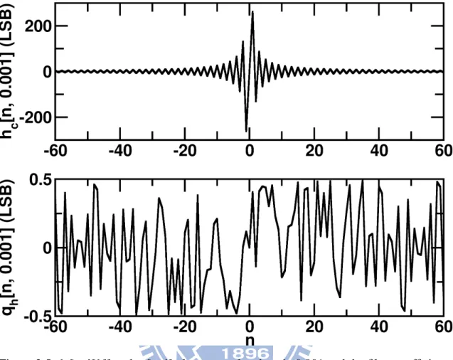Figure 2.5: h c [n, ˆ[k]] and q h [n, ˆ] plots example when ˆ =0.001 and the filter coefficients are represented by binary fraction of 18-bit wide.