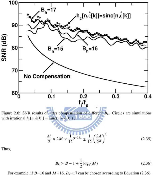 Figure 2.6: SNR results of jitter compensation of di fferent B h . Circles are simulations with irrational h c [n, ˆ[k]] = sinc(n − ˆ[k]) .