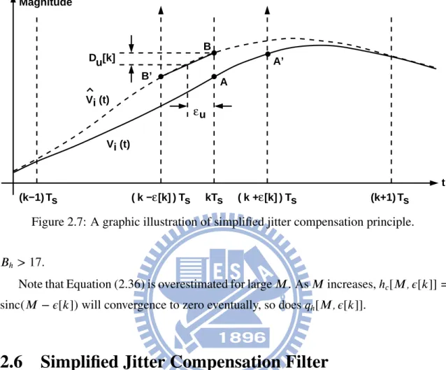 Figure 2.7: A graphic illustration of simplified jitter compensation principle.