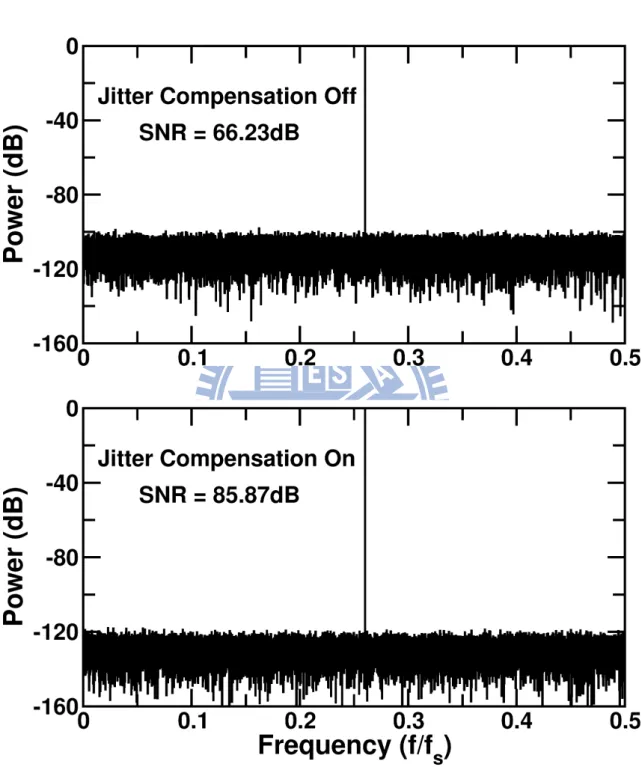 Figure 2.10: The ADC output power spectrum before and after the jitter compensation for M = 7.