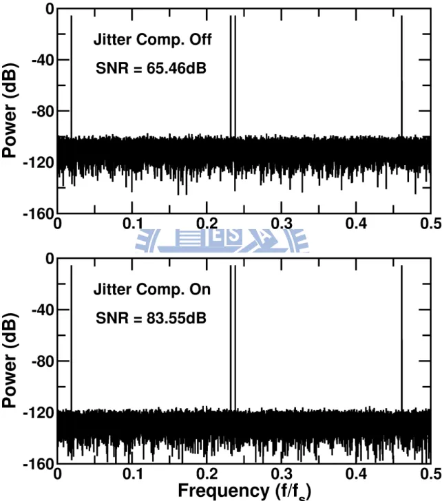 Figure 2.11: The ADC output power spectrum before and after the jitter compensation for M = 7.