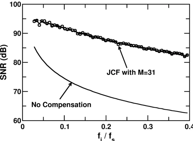 Figure 2.13: SNR results of jitter compensation for M = 31. Circles are from simulations
