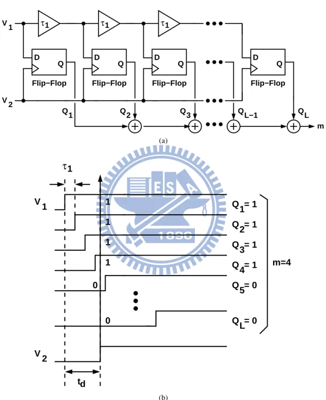 Figure 3.5: (a) TDC utilizing a tapped delay-line. (b) Timing diagram of a tapped delay- delay-line TDC.