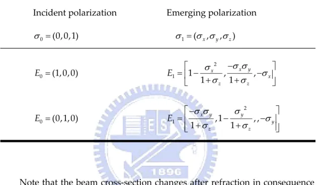 Table  2.1  The  polarization  of  the  emergent  beam  is  E 1 ,  and  the  original  polarization is E 0  under the assumption of lossless refraction.  Incident polarization                      Emerging polarization  σ 0 = (0,0,1)                       