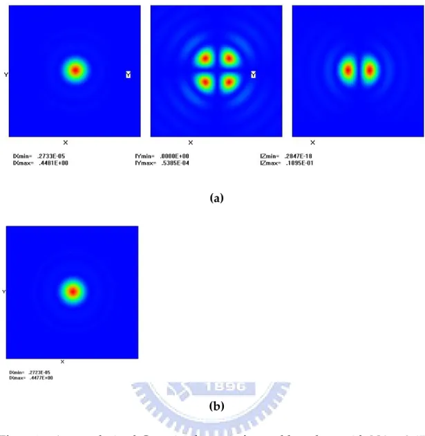 Fig. 2.1‐3 An x‐polarized Gaussian beam is focused by a lens with NA = 0.45,  and observe the intensity distribution of X‐, Y‐, and Z‐polarization (from the  left  to  the  right)  on  the  focal  plane.  The  calculation  method  is  (a)  vector  diffract