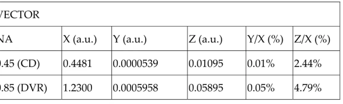 Table  2.2  Maximum  intensities  along  x‐,  y‐,  and  z‐direction  and  their  comparisons 