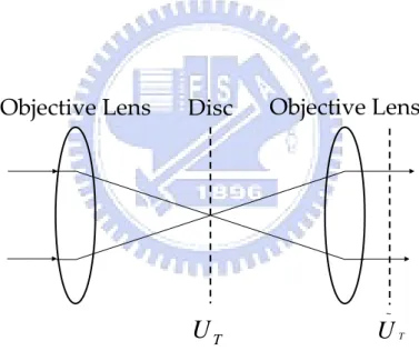Fig.  2.2‐1  Light  is  focused  on  the  disc  and  formed  a  reflected  field  . 