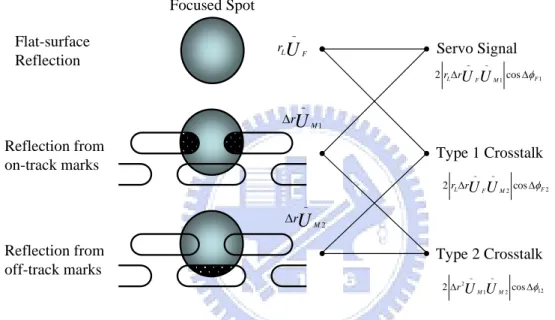 Fig.  2.2‐4  Different  combinations  of  the  reflection  terms  generate  the  servo  signal, and two types of crosstalks 