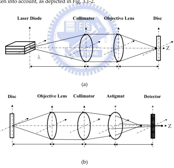 Fig. 3.1‐2 The unfolded optical path of the simulation model: (a) The incident  optical path, and (b) the reflected optical path 