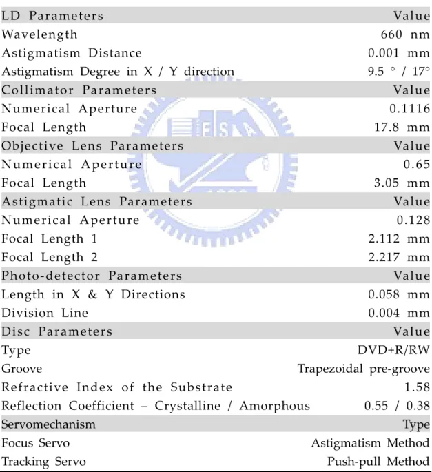 Table 3.1 Parameters of the DVD+R/RW System 