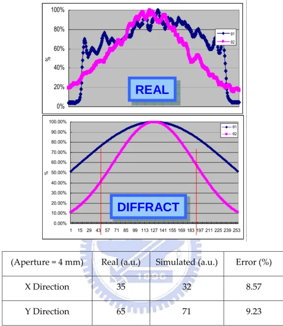 Fig. 3.2‐3 The comparisons of the rim intensities between the simulation and  the real case 
