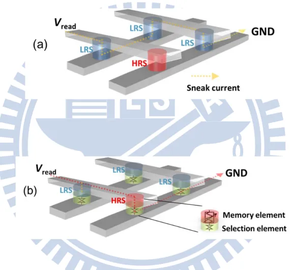 Fig. 1.4  Schematic diagrams of a crossbar structure: (a) without selection elements, where  the sneak current through surrounding cells during a reading process and (b) with  selection elements to cut off the sneak current through LRS cell