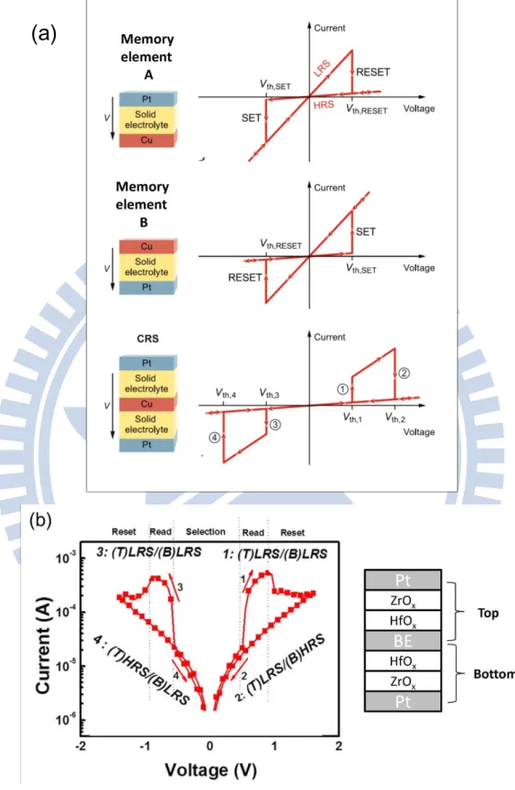 Fig. 1.8  (a) Schematic concepts of Complementary Resistive Switches (CRS) and their  representative CRS I-V curves [39], and (b) the measured CRS I-V characteristics  of an anti-serial connected Pt/ZrO x /HfO x /BE/HfO x /ZrO x /Pt stacking structure 