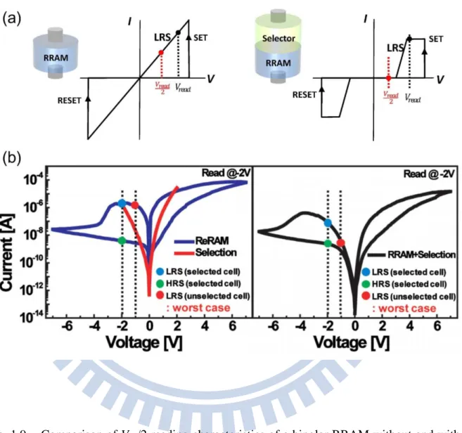 Fig. 1.9  Comparison of V dd /2 reading characteristics of a bipolar RRAM without and with  a selector and (b) the measured bipolar 1S1R I-V curve of externally connected  Pt/TiO 2 − x /TiO 2 /W and Pt/TiO 2 /TiN device [43]