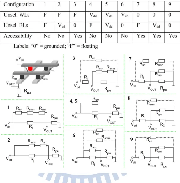 Fig. 1.12  Summary of possible voltage configurations and their equivalent circuits during  read operation [46]